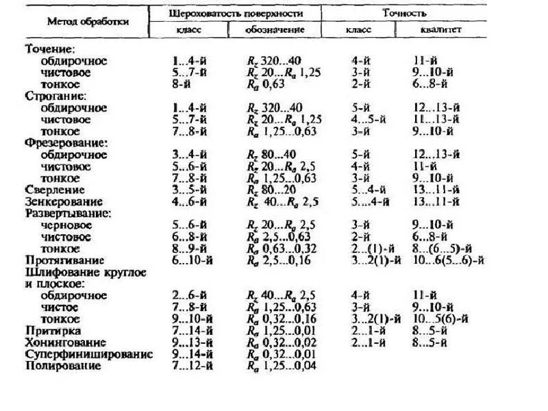 Шероховатость и точность обработки