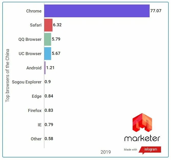 Browsers. Браузеры в 2019. Браузеры в 2019. Top 10 browsers. Самые популярные браузеры.