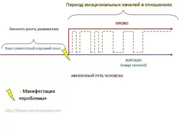 Эмоциональные качели в отношениях. Как справиться с эмоциональными качелями. Эмоциональные качели абьюзера. Эмоциональные качели. Эмоциональные качели в отношениях.