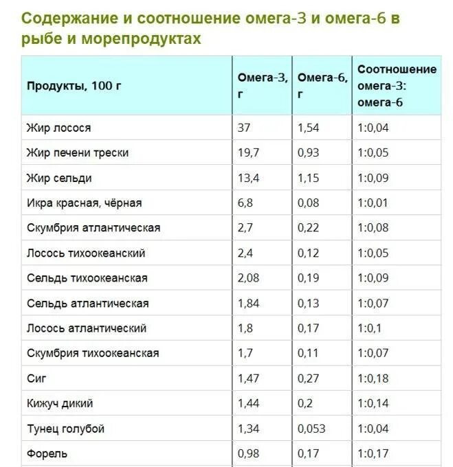 Пища богатая Омега 3 жирными кислотами таблица. Продукты богатые Омега-3 жирными кислотами таблица. Продукты богатые ОМЕГОЙ 3 таблица. Омега-3 в рыбе таблица. В каких маслах содержится омега