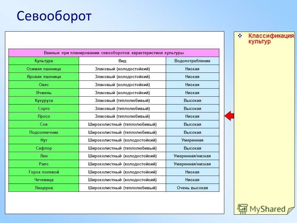 параметры классификации культур