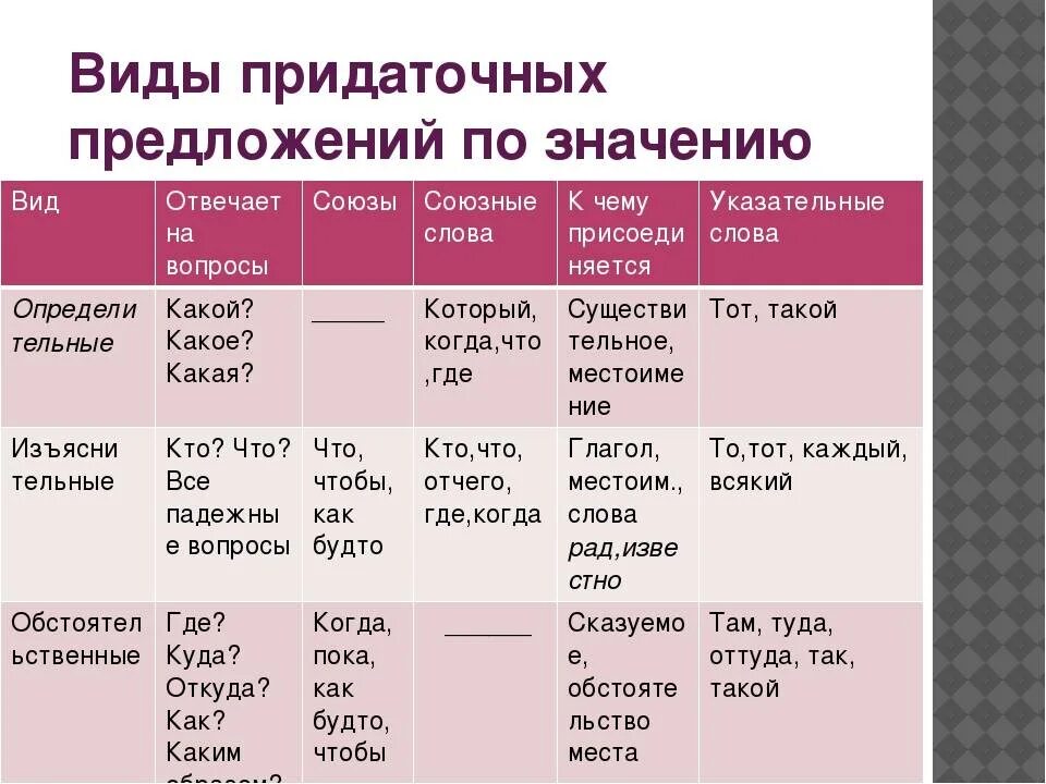 Подчинительные союзы тест. Типы придаточных в сложноподчиненном предложении. Виды придаточных предложений в сложноподчиненном предложении. Типы придаточных частей в сложноподчиненном предложении. Типы придаточных предложений в СПП.