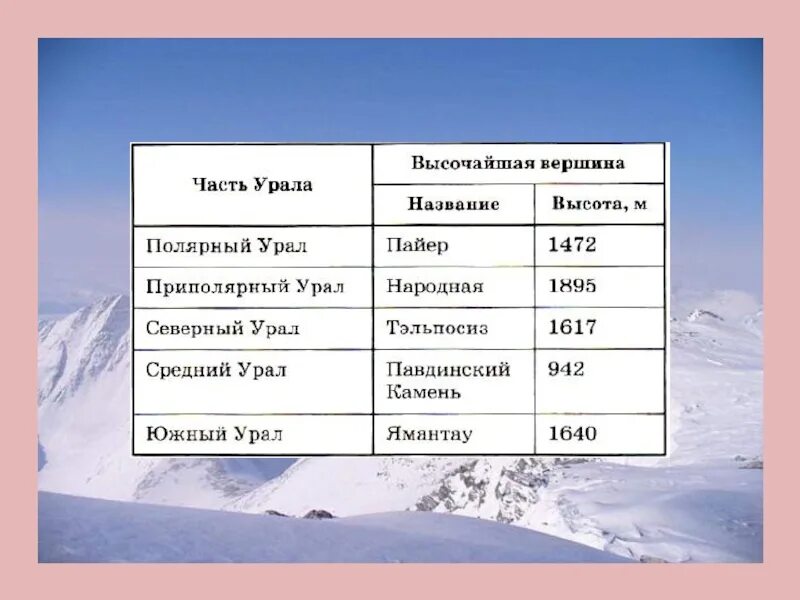 Средняя высота северного урала. Вершины Урала. Название самой высокой вершины Урала. Название гор Урала и их высота. Уральские горы названия и высота.