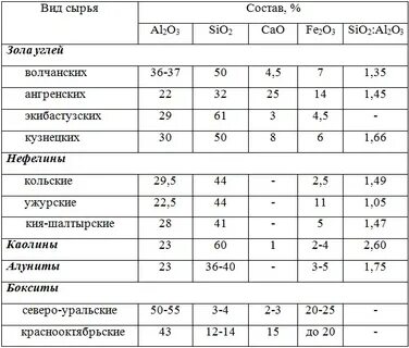 Состав зол
