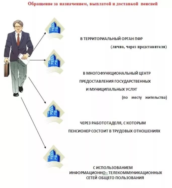 Организация работы по назначению пенсий. Порядок назначения пенсий и пособий. Назначение и выплата страховых пенсий.. Обращение за пенсией Назначение пенсии. Порядок назначения и выплаты страховых пенсий.