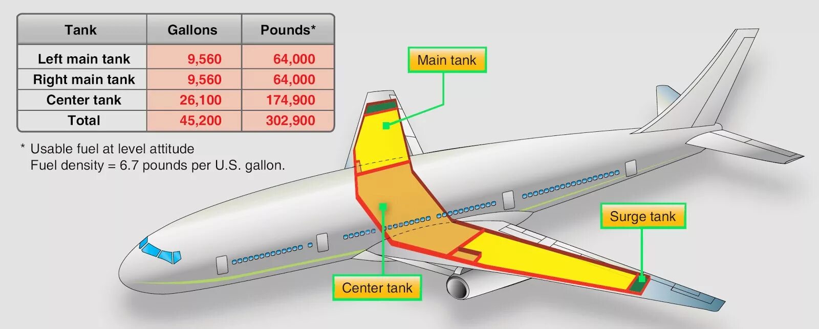 Расположение топливных баков. Топливные баки Boeing 777. Боинг 777 топливные баки. Топливные баки Boeing 737. Объем топливных баков Боинг 737.