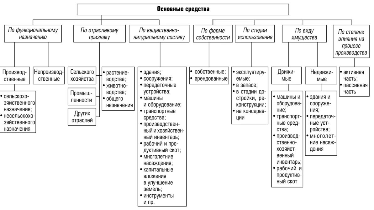 Основные средства подразделяются по видам. Виды классификаций основных фондов. Классификация основных фондов схема. Назовите виды классификации основных средств?. Вид объекта основного средства