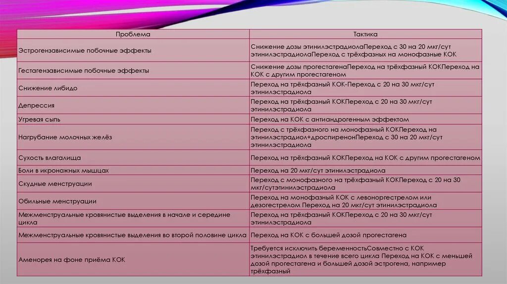 Мкг сут. Комбинированные оральные контрацептивы таблица. Комбинированные оральные контрацептивы содержат гормоны. Таблица подбора оральных контрацептивов. Комбинированные оральные контрацептивы (Кок).