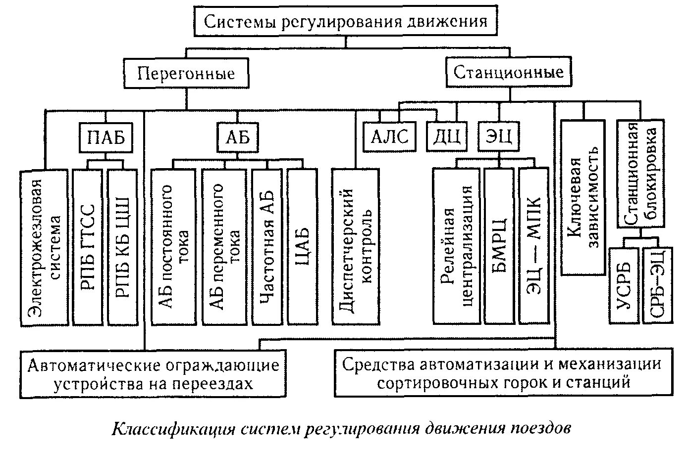 Классификация автоматики. Системы регулирования движения поездов. Классификация систем регулирования движения поездов. Перегонные системы регулирования движения:. Элементы системы регулирования движения поездов..