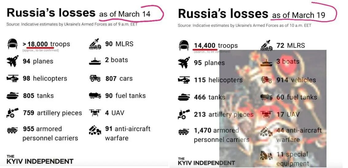 Потери вс РФ. Потери армии РФ. Потери ВСУ В цифрах. Потери армии России на Украине.