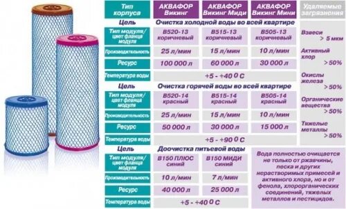 Размеры фильтров для очистки воды. Аквафор модуль сменный в520-13. Аквафор в520-13 структура. В520-13 сменный модуль фильтра Аквафор Викинг для холодной воды. Модуль сменный фильтрующий Аквафор в150 плюс 208125.