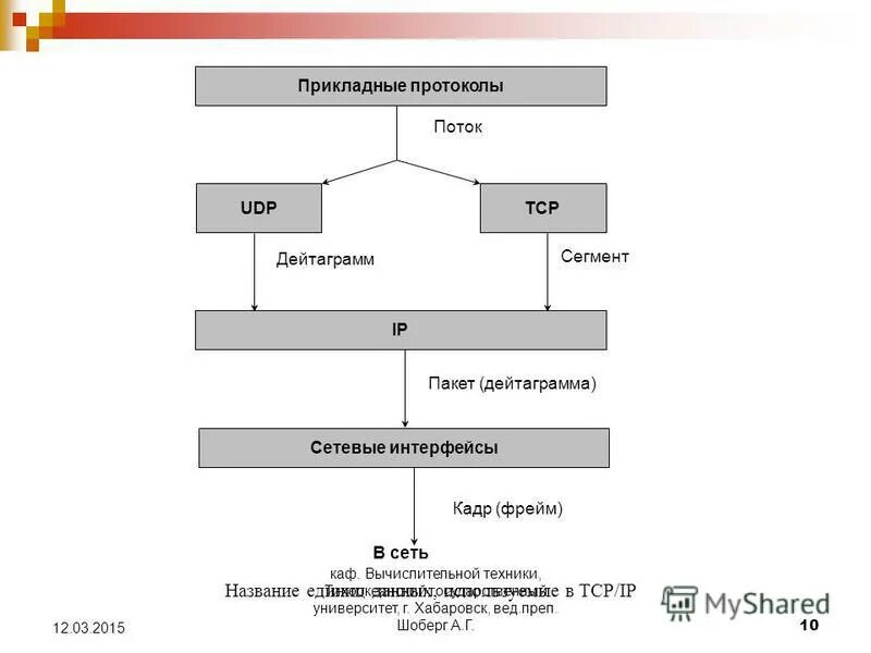 структура сетевого пакета в сетях ethernet. Ip пакет и фрейм. протокол канального уровня ethernet. фрейм кадр пакет. фрейм анализ пример.