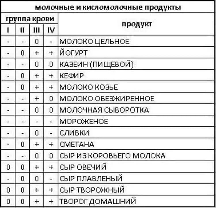 Еда по группе крови таблица. Список продуктов сгущающих кровь таблица. Продукты разжижающие кровь таблица со списком. Таблица разрешенных продуктов для 1 группы крови.