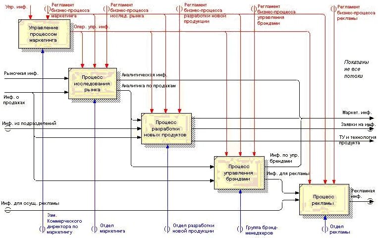 Бизнес процессы отдела маркетинга. Схема структуры бизнес-процессов организации. План описания бизнес процессов на предприятии. Бизнес процесс маркетинга схема. Модели продаж товара