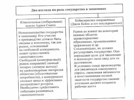 Роль государства в разных экономических системах