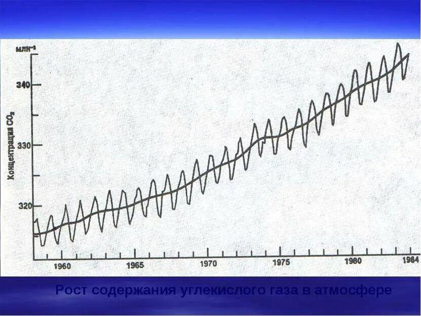 Содержание углекислого газа в атмосфере. Концентрация диоксида углерода в атмосфере. Динамика содержания диоксида углерода в атмосфере. Изменение концентрации углекислого газа в атмосфере.