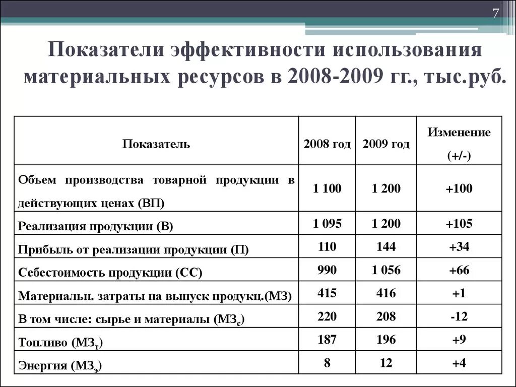 Анализ эффективности группы