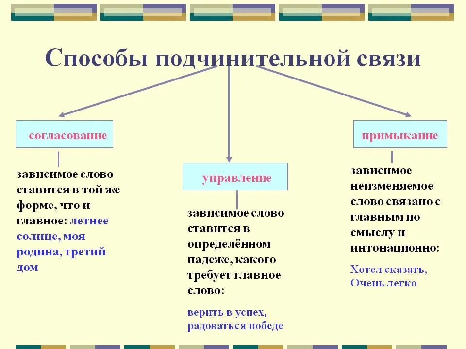 Как определить Тип подчинительной связи. Как определить способ подчинительной связи. Способы подчинительной связи в словосочетании. Как определить вид подчинительной связи