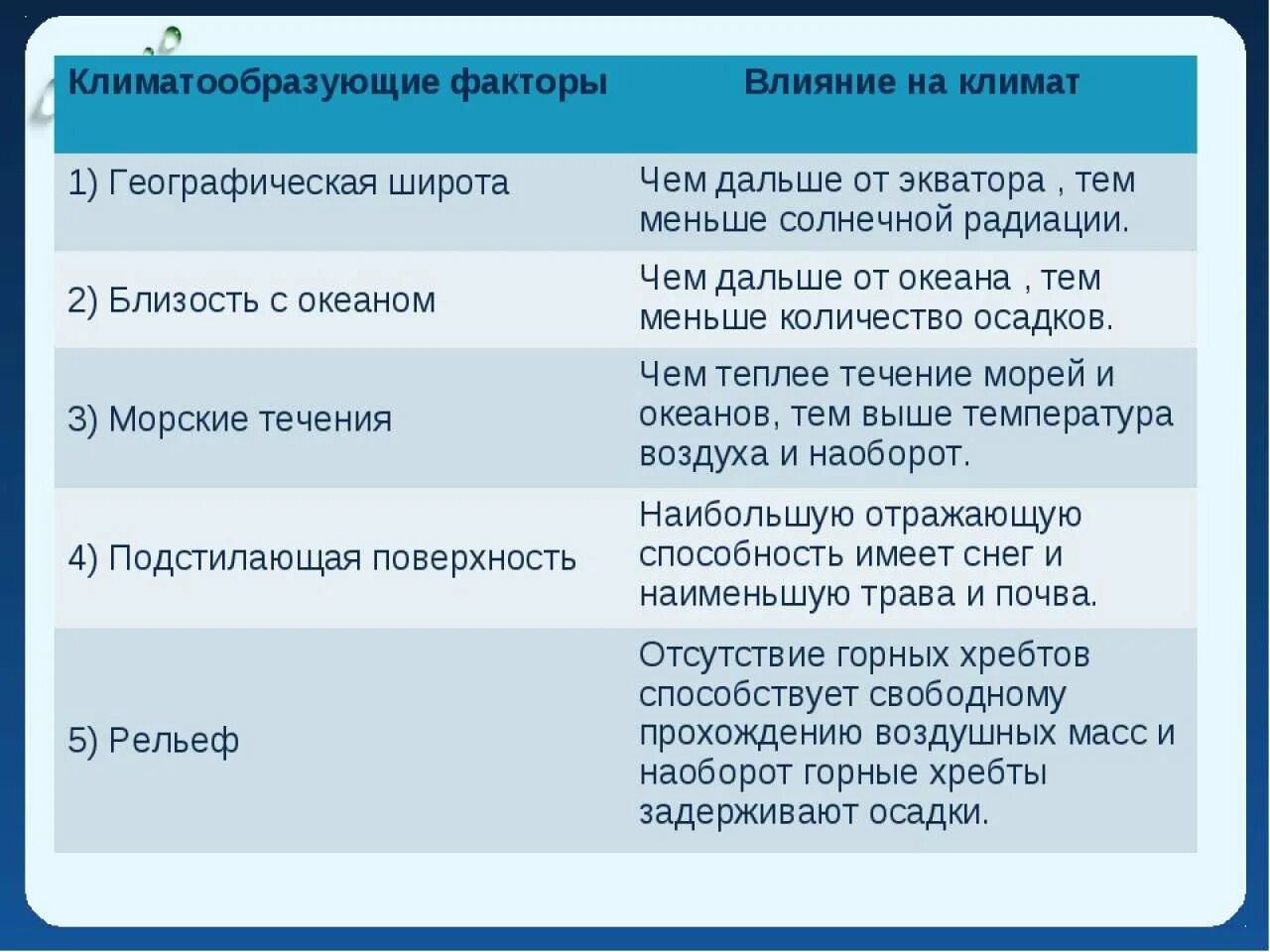 Один из важных факторов который. Факторы влияющие на климат. факторы влияющие на формирование климата. влияние климатообразующих факторов на климат. факторы влияющие на климат таблица.