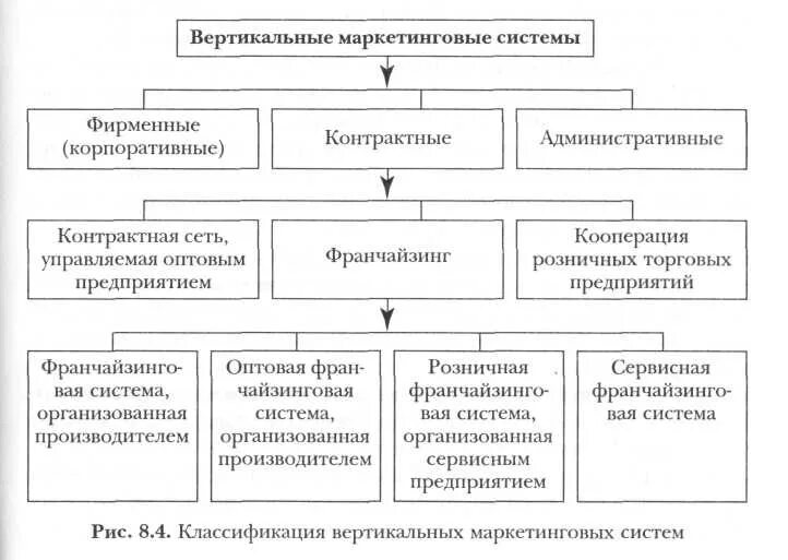 Вертикальные маркетинговые системы распределения. Вертикальные маркетинговые системы ВМС. Типы вертикальных маркетинговых систем. Вертикальные маркетинговые системы товародвижения.