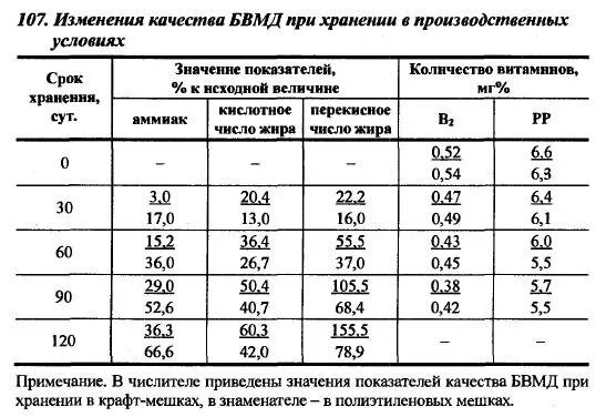 Кислотное число жира