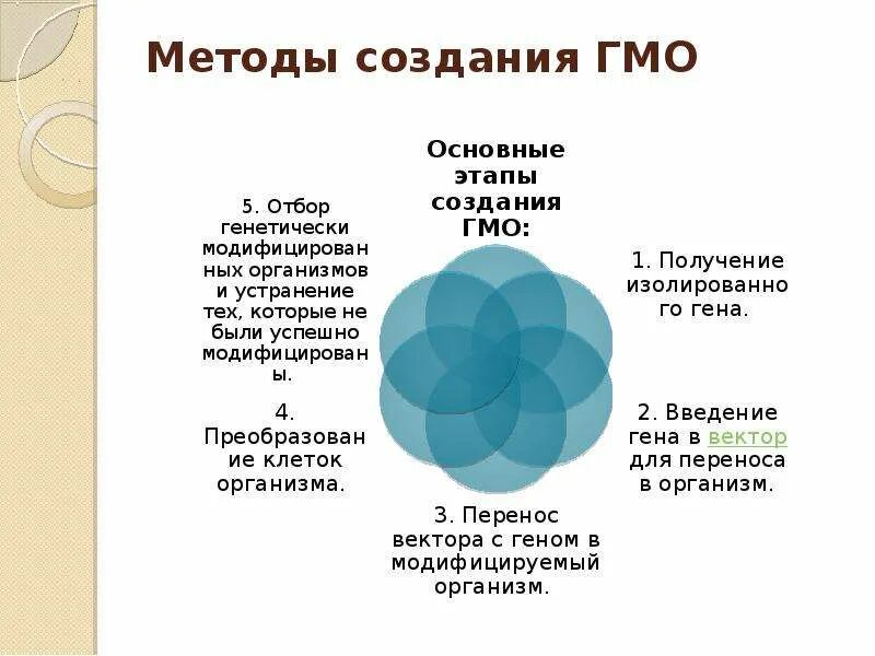 Методы гмо