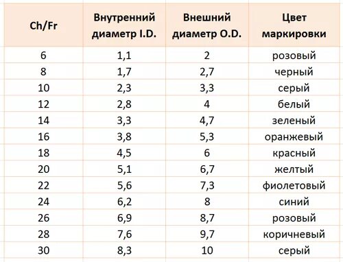 Размеры катетеров мужских. Катетер Фолея Размеры таблица. Катетер Фолея размерный ряд. Катетер Фолея диаметр. Катетер Фолея 2-х ходовой таблица размеров.