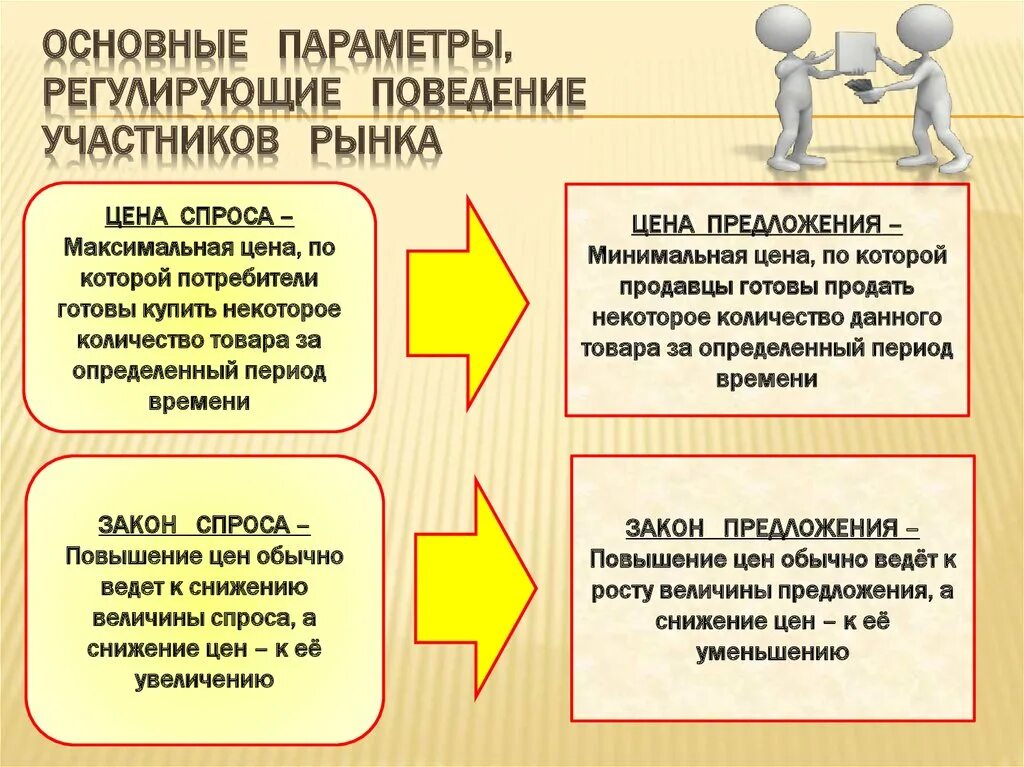 Регулирующее поведение. Основные параметры регулирующие поведение участников рынка. назовите основные параметры регулирующие поведение участников рынка. основные параметры регламентирующие поведение участников рынка. основные параметры описывающие поведение участников рынка.