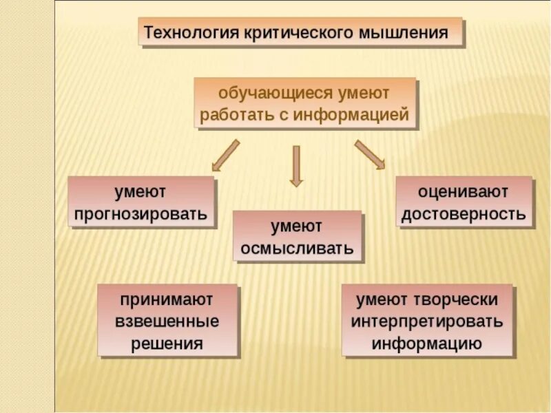 Критическое мышление на уроках. Технология критического мышления. Педагогические технологии критического мышления. Технология критического мышления подразумевает. Критическое мышление в образовании.