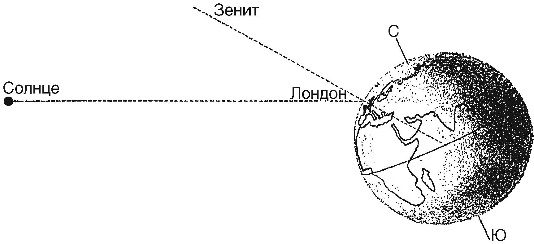 Солнце в зените над экватором день. Солнце в Зените схема. Солнце в Зените география. Схема солнцестояния в Зените. Солнце в Зените на экваторе.