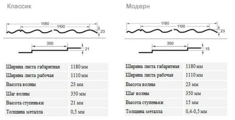 Ширина листа металлочерепицы для крыши стандарт. Металлочерепица Grand line толщина. Рабочая ширина металлочерепицы для крыши Гранд лайн. Ширина волны металлочерепицы Гранд лайн. Размер металлочерепицы ширина