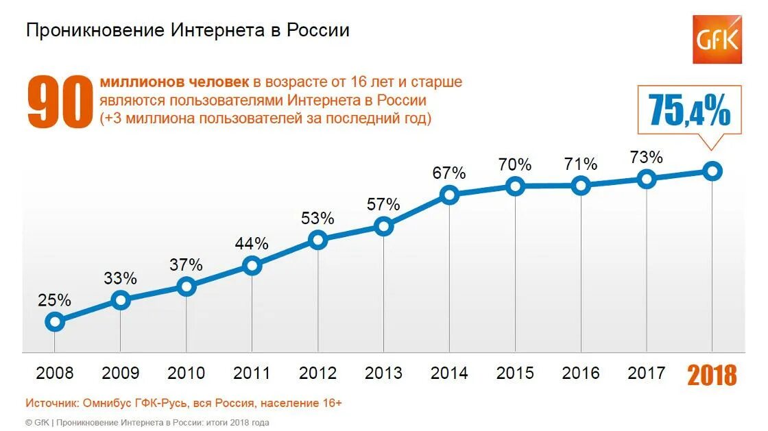 Состояние интернета в мире