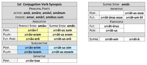 1st Conjugation Perfect / Supine System Synopsis Dickinson College.