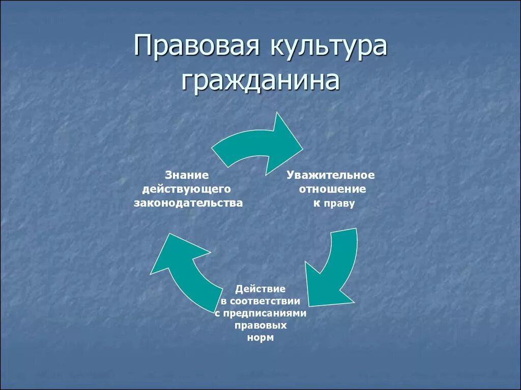 Правовая культура граждан. Развитая правовая культура граждан. Развитая правовая культура граждан это в обществознании. Правовая культура иллюстрации.