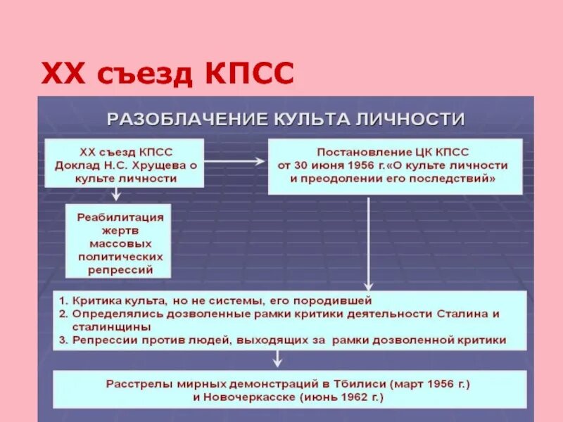 Преодоления культа личности сталина. Итоги 20 съезда ЦК КПСС. Основные положения 20 съезда КПСС. Решения XX съезда КПСС. Решения 20 съезда КПСС.