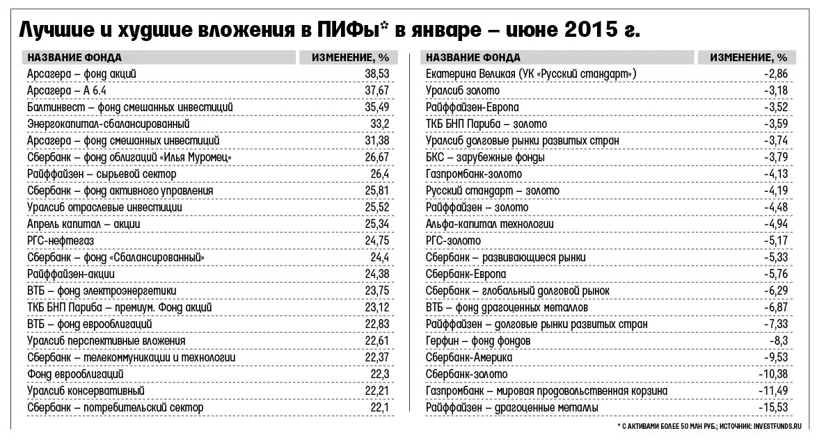 Пифы слушать. Фонд еврооблигаций развивающихся рынков ВТБ. ПИФ «Райффайзен — долговые рынки развитых стран» издержки. ПИФ апрель капитал акции несырьевых компаний. Заголовки про ПИФЫ журнал.