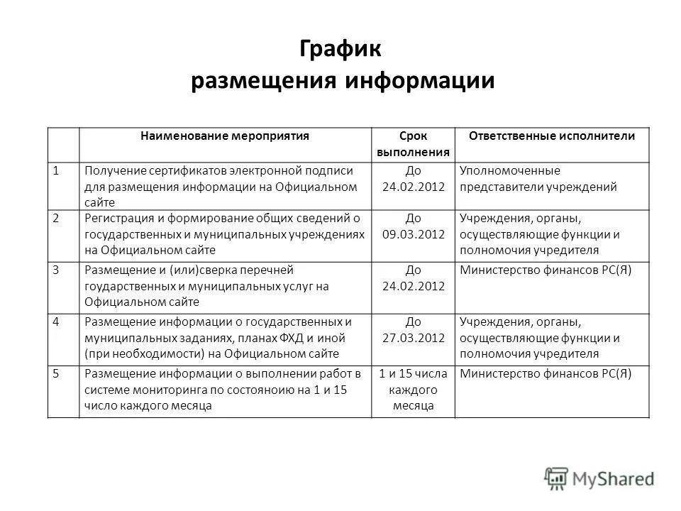 График выполнения работ (оказания услуг). Диспетчер устройств. График размещения информации. Размещение плана графика. График размещения информации.