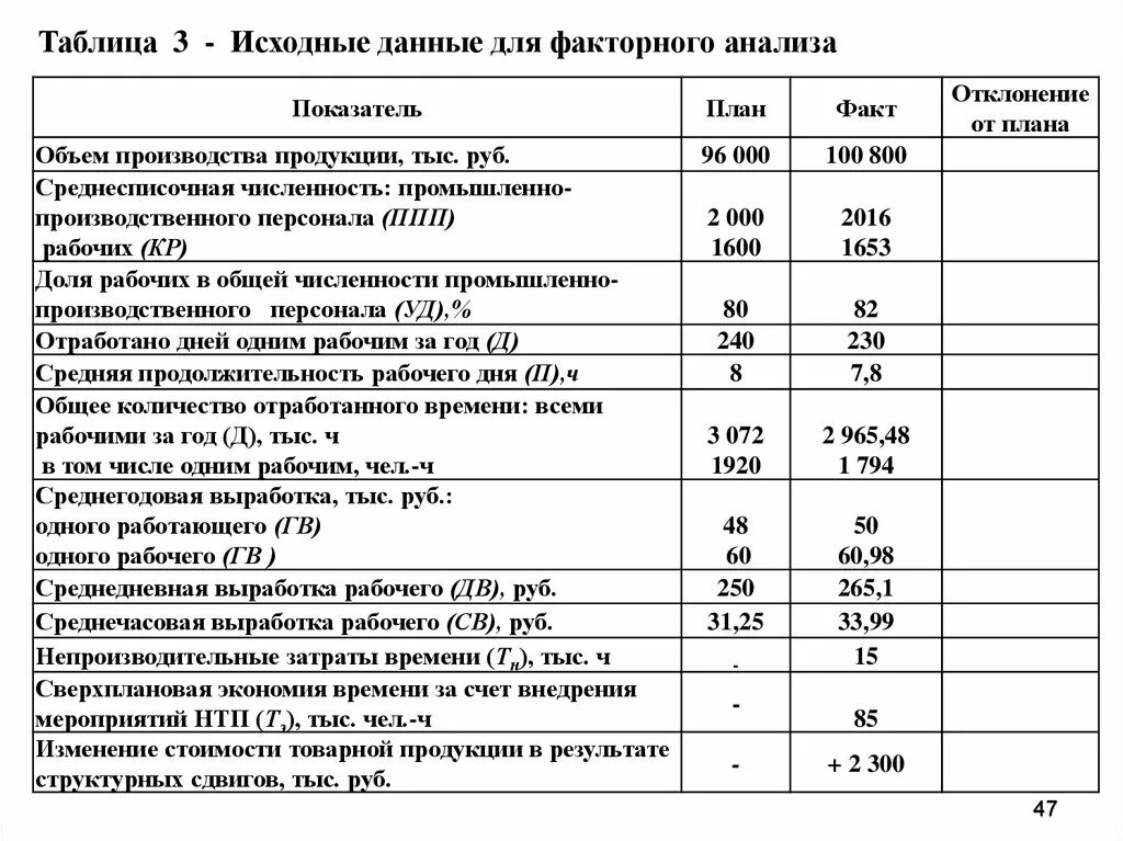 Определить выработку одного работающего. Таблица 2 трудовые показатели предприятия. Исходные данные для факторного анализа. Выработка на одного работника организации. Годовая выработка на одного работника.