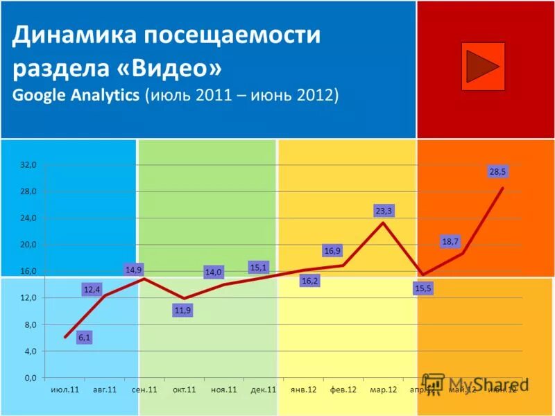 Количество посещаемости сайта