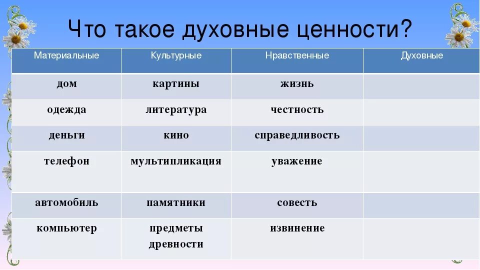 Духовная нравственность ценность человека. Материальные ценности и духовные ценности. Дурные ценности Римеры. Духовные и материальные ценности человека. Материальные ценности примеры.