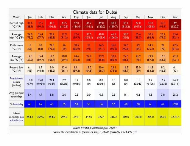 Дубай климат по месяцам. Температура в Дубае по месяцам. Средняя температура в Дубае по месяцам. Температура в Дубае летом. Погода дубай март 2024 температура