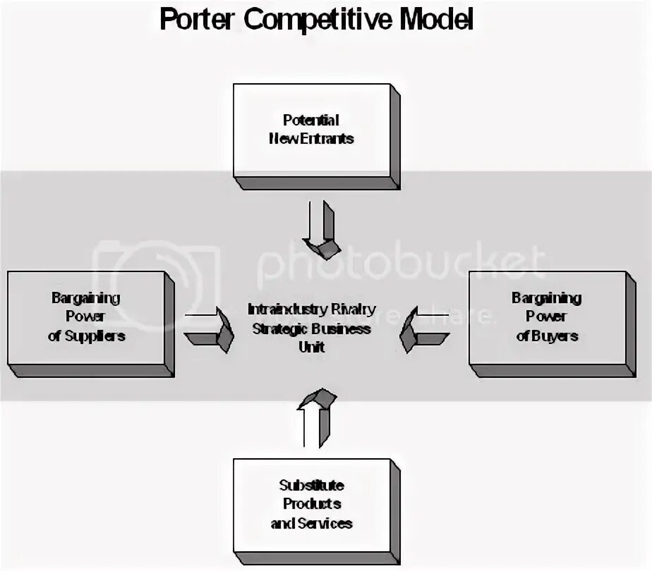 Competitive model