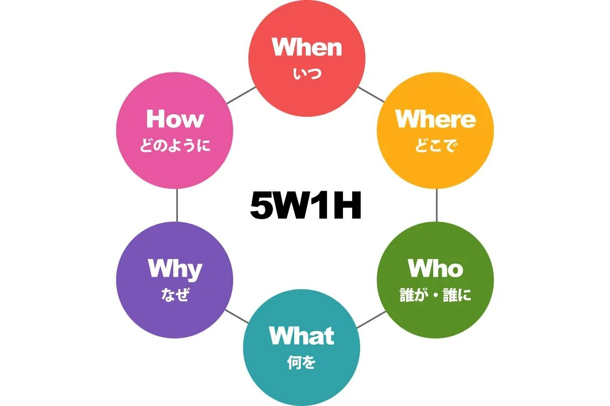 Метод Киплинга 5w1h. Методика 5w марка Шеррингтона. Метод 5w. Модель 5w. Сказать х 1