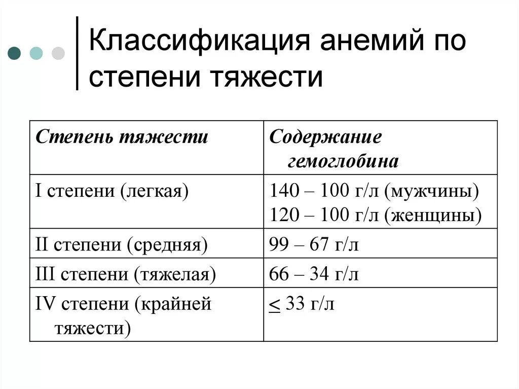 Показатели гемоглобина при анемии. Анемия классификация по гемоглобину. Железодефицитная анемия классификация по степени. Анемия по степени тяжести классификация по гемоглобину. В12 дефицитная анемия классификация по степени тяжести.