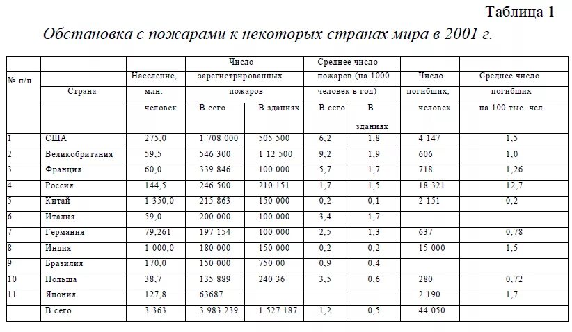 Таблица лесных пожаров