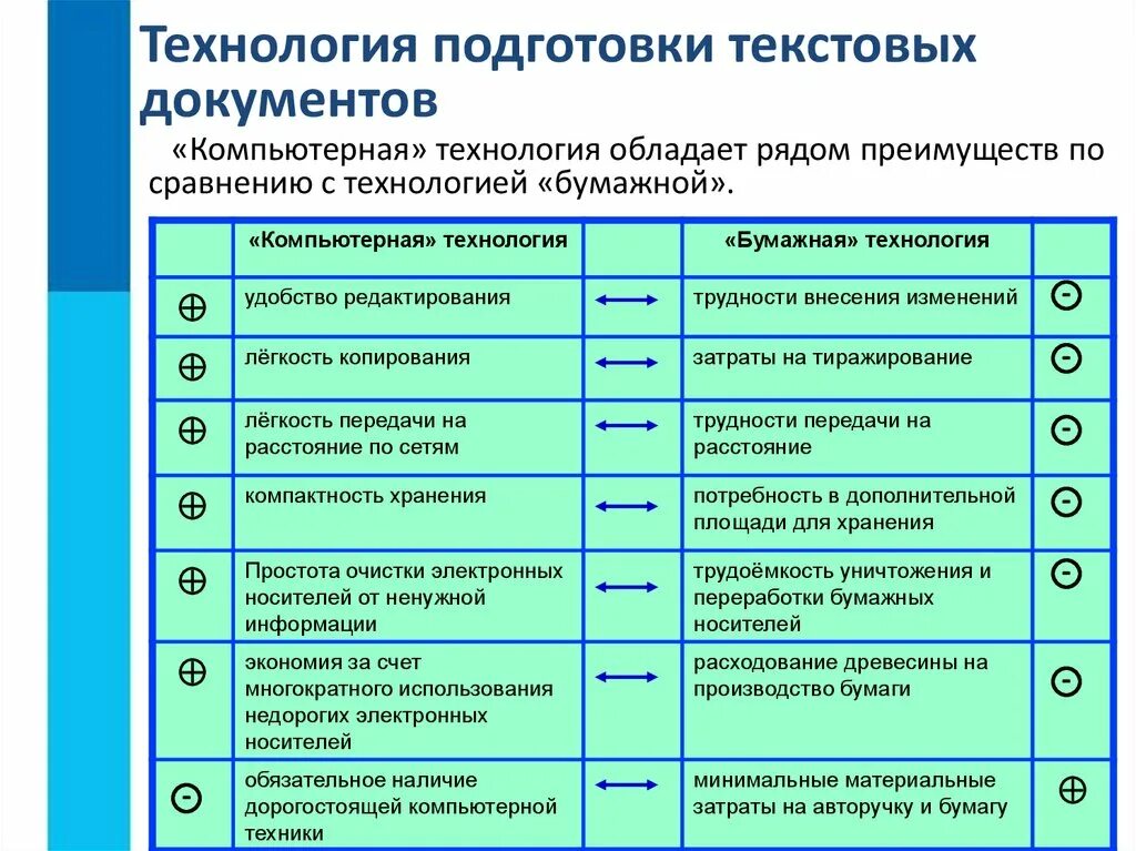 Сравнение текстов документов. Технология подготовки текста документов. Сравнение бумажной и компьютерной технологии. Технология создания текстовых документов. Сравните бумажную и компьютерную технологии.