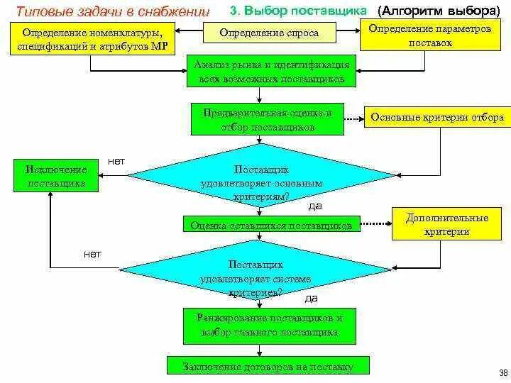 Алгоритм реализации программы. Алгоритм выбора поставщика. Рисунок 1 - алгоритм выбора поставщика. Процесс оценки и выбора поставщиков. Блок схема номенклатуры.