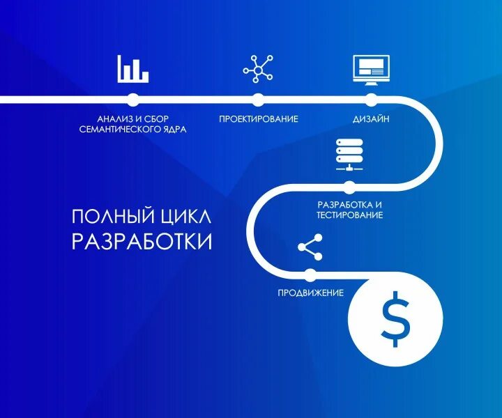 Проект полного цикла. Полный цикл разработки. Полный цикл разработки по. Разработка MVP. Этапы разработки продукта в it.