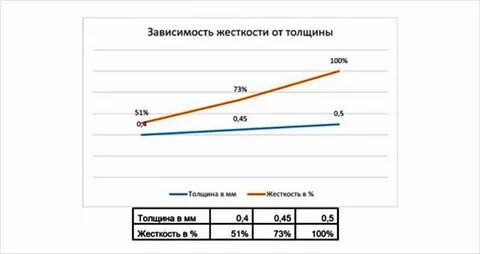 Зависит толщина