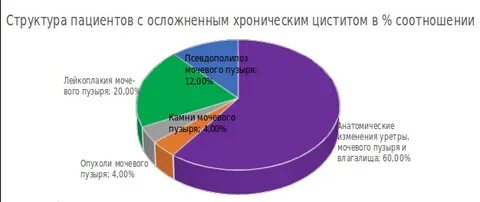 Структура пациентов